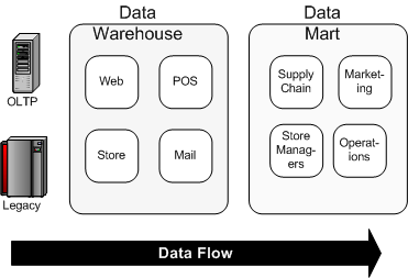 Inmon's Data Warehouse Design Methodology