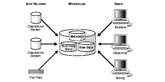 Data Warehouse Architecture (Basic)