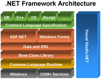 net framework development