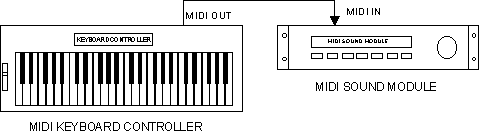 Diagram of simple MIDI system