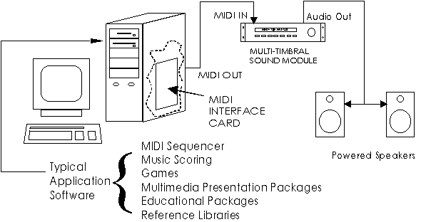 Diagram of PC based MIDI system