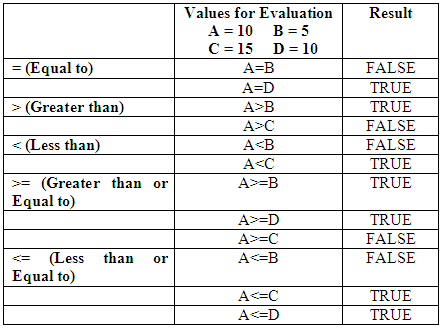 Excel Logical Operators